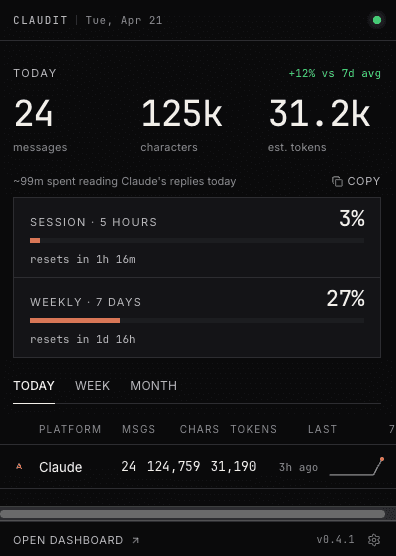 Claudit toolbar popup showing today's messages, characters, tokens, session and weekly plan usage.